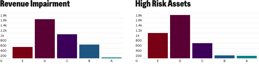 Figure 5. Score distributions for Assets sub-metrics, "Revenue Impairment" and "High Risk Assets"