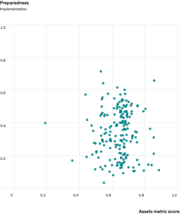 Figure 2. Assets metric scores (x-axis) vs. Disclosure-driven metric scores (y-axis)