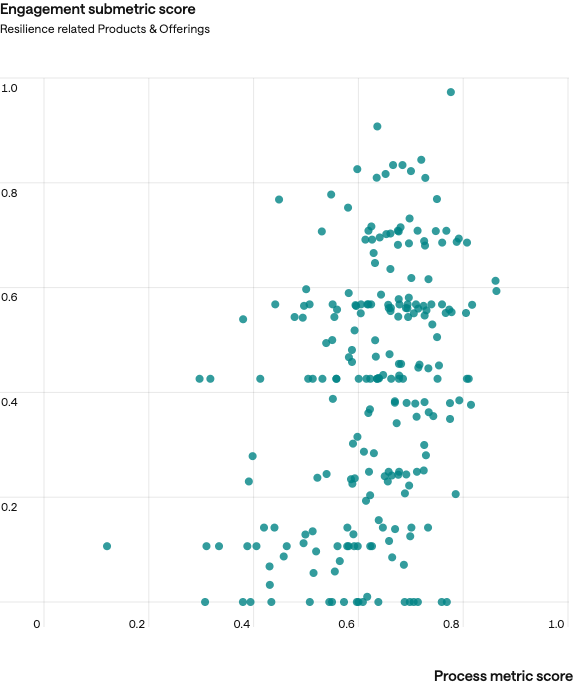 Figure 4. Processes metric score (x-axis) vs. "Products & offering" sub-metric score (y-axis)