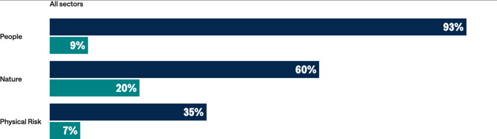 Figure 7. Percentage of companies that disclose how they are engaging with their value chain, by engagement topic